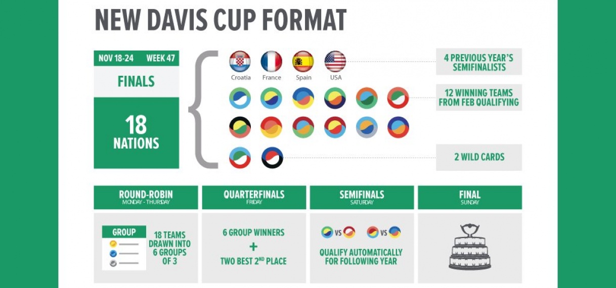 Nationale bonden stemmen na 118 jaar voor hervorming Davis Cup