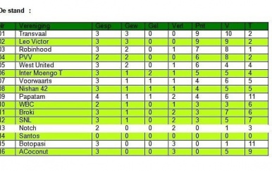 De stand en vervolgscchema van de SVB eerste divisie wedstrijden