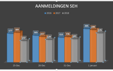 Voorlichting SEH werpt vruchten af