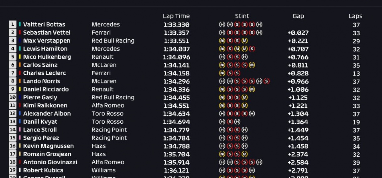 Verstappen zet derde tijd neer in tweede training GP China