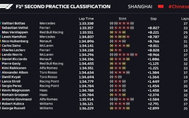 Verstappen zet derde tijd neer in tweede training GP China
