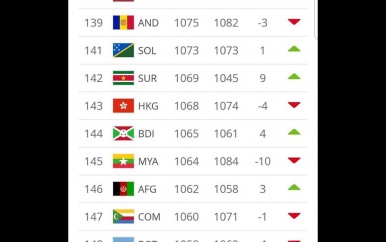 Natio stijgt negen plaatsen op FIFA-ranglijst!