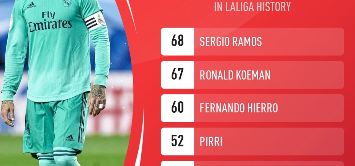 Real-verdediger Ramos verbetert record Koeman met 68e goal in La Liga