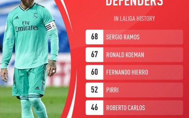 Real-verdediger Ramos verbetert record Koeman met 68e goal in La Liga