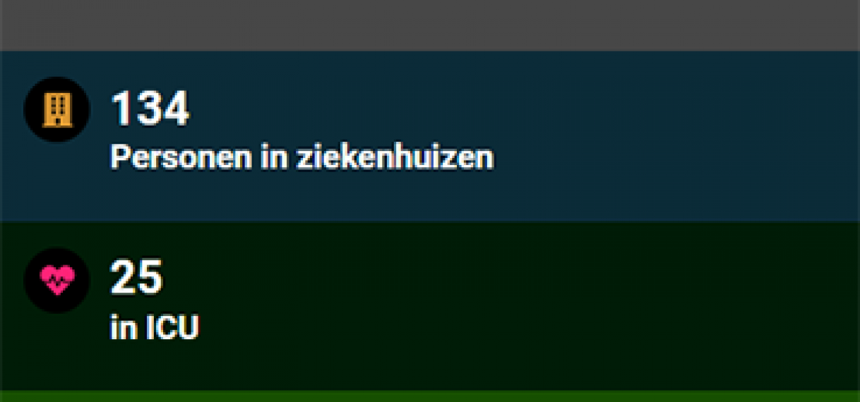 Covid-dodental naar 220; vandaag 93 besmettingen