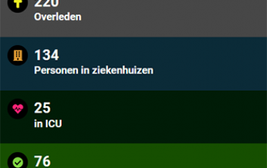 Covid-dodental naar 220; vandaag 93 besmettingen
