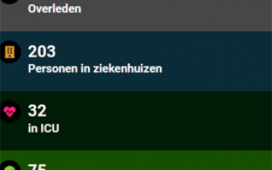 1 dode en 158 covid besmettingen