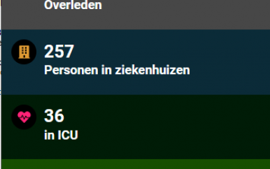 7 corona doden en 116 positieven