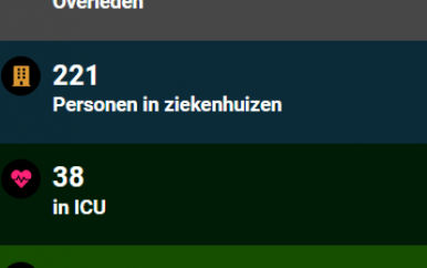 8 doden; 174 besmettingen en 38 zieken in ICU