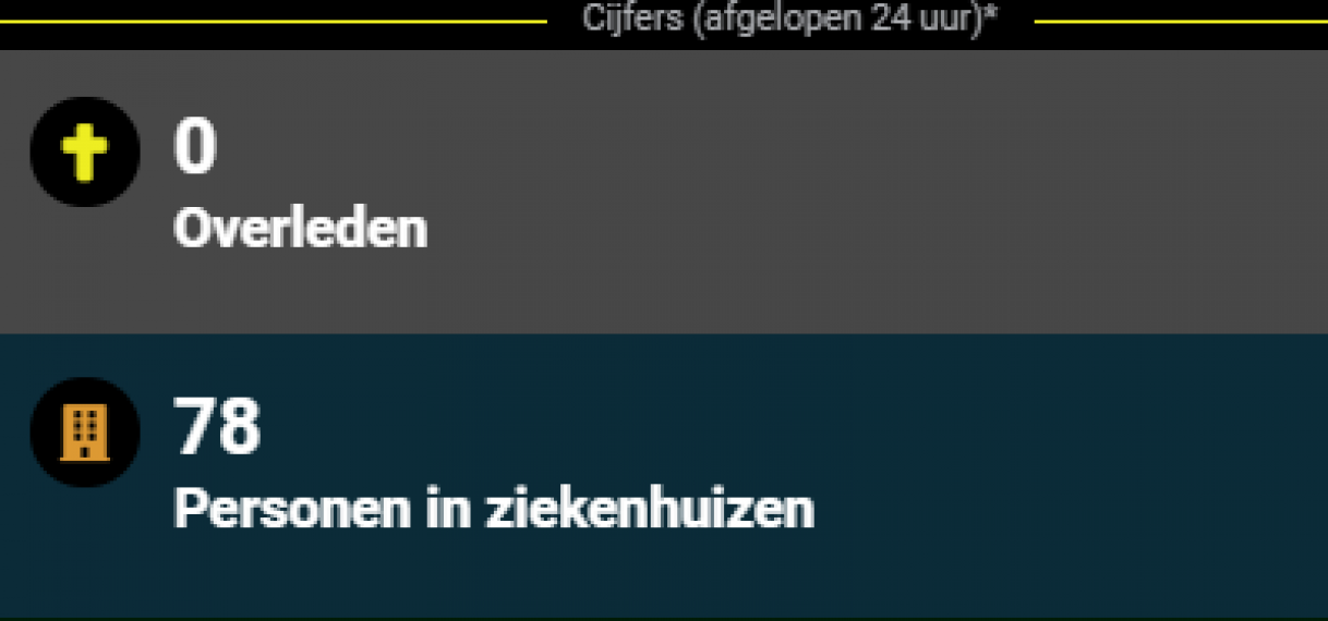 Geen Covid-doden en 140 nieuwe besmettingen