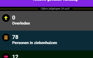 Geen Covid-doden en 140 nieuwe besmettingen