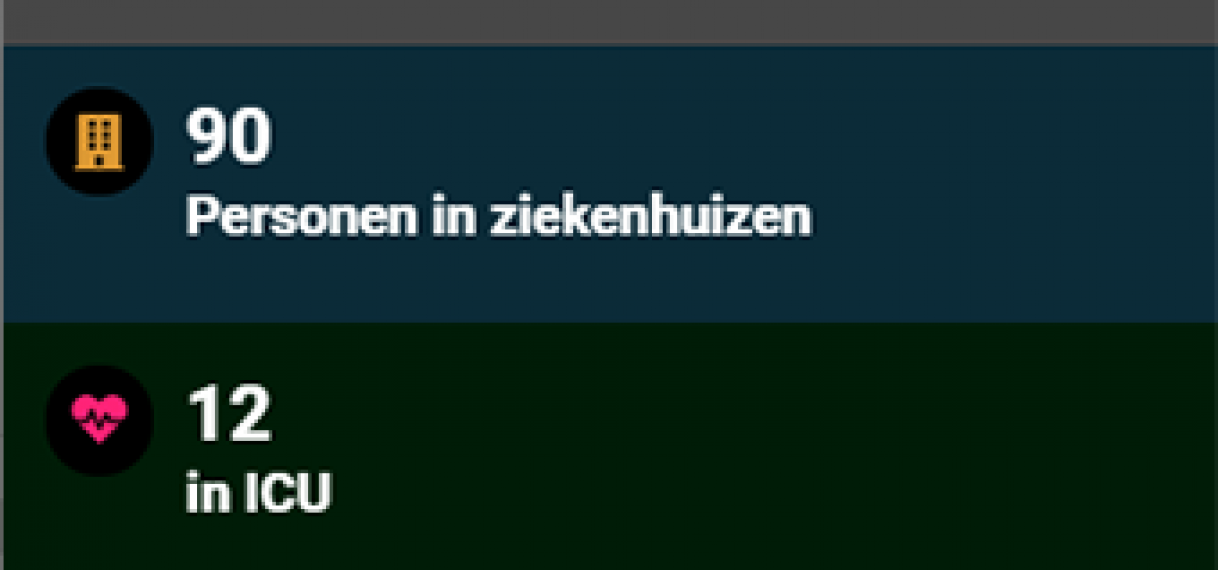 3 Covid-doden en 199 nieuwe besmettingen