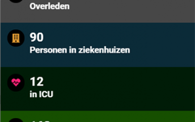 3 Covid-doden en 199 nieuwe besmettingen