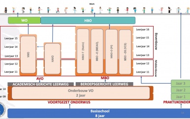 MinOWC informeert lbo- en mulodirecteuren over leerjaar 9