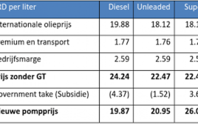 De Nieuwe pompprijzen van Diesel  19.87, Unleaded  20.95 en Super 26.07