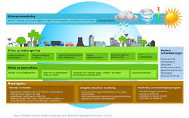 Klimaatverandering zorgt ook voor ontwikkeling van nieuwe en bestaande ziektes