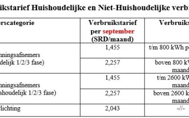 10% verhoging stroomtarieven per 1 september 2022