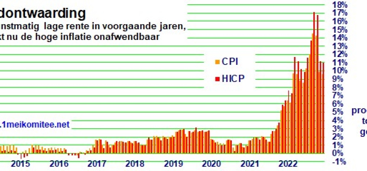 Hoge inflatie en niet stabiele koersen eisen aanpassing minimumloon