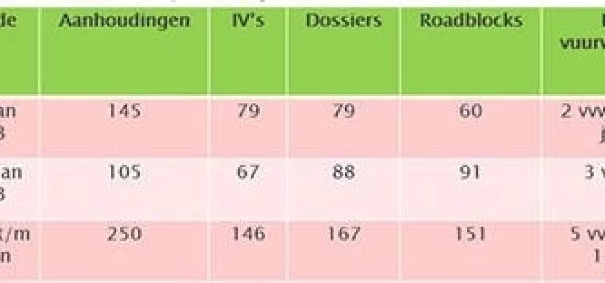 Bijkans 150 verdachten ingesloten aan het eerste helft van januari