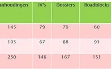Bijkans 150 verdachten ingesloten aan het eerste helft van januari