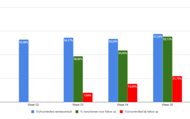 Suriname HEARTS-initiatief (SHI) update 03: Meeste Surinamers leven ongezond