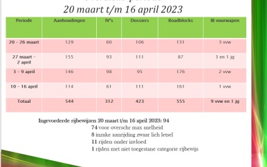 Veiligheidszorg is prioriteit van de politie; 544 aanhoudingen in vier weken genoteerd