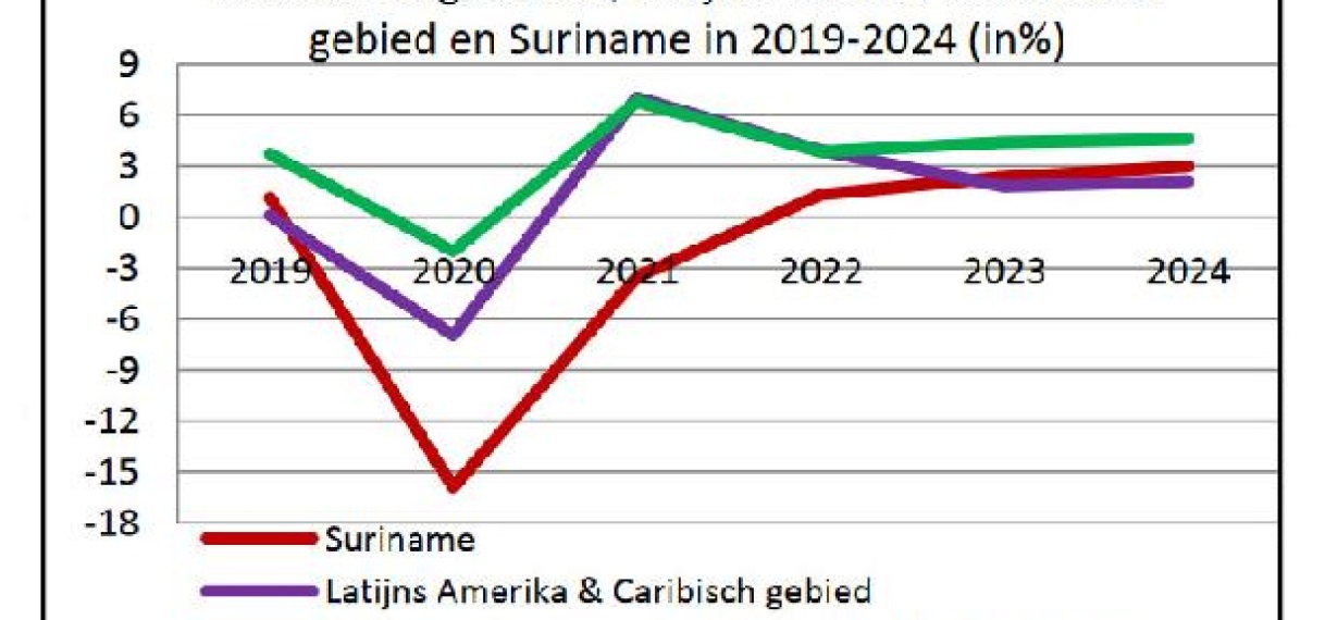 Nog lang geen zicht op economische groei in Suriname