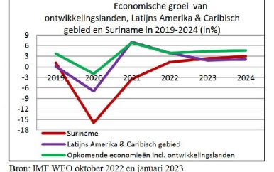 Nog lang geen zicht op economische groei in Suriname