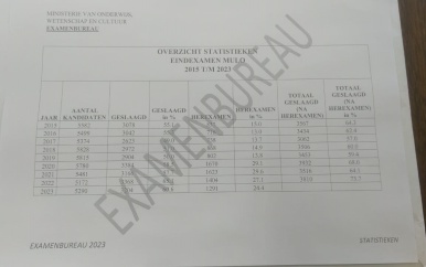 Marowijne behaald hoogste percentage direct geslaagden voor het Mulo
