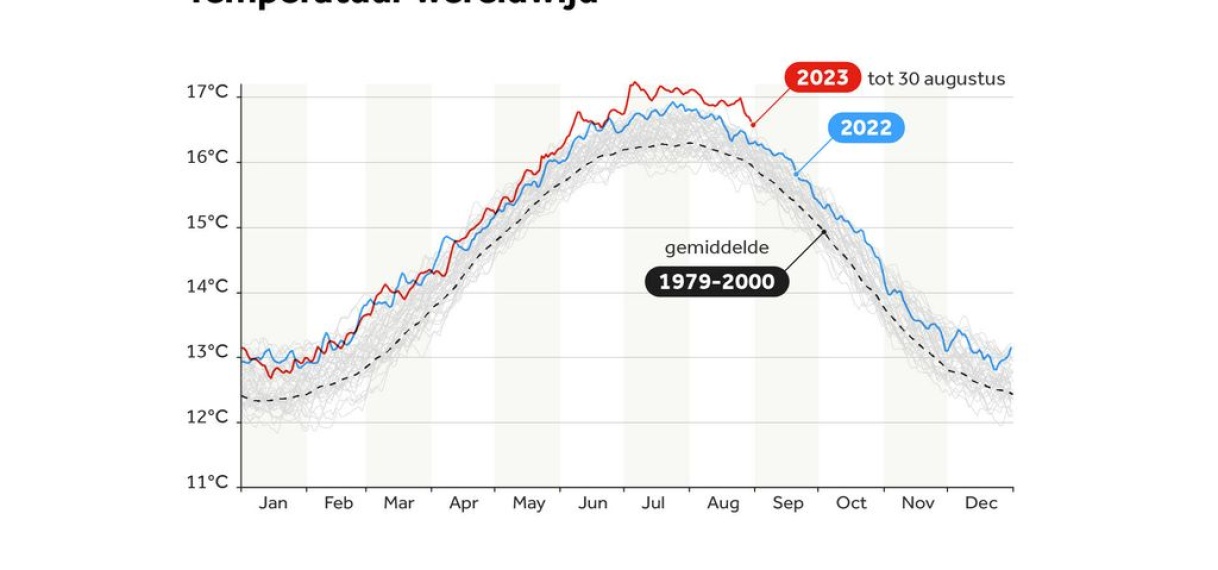 Zomer 2023 wereldwijd de warmste ooit gemeten