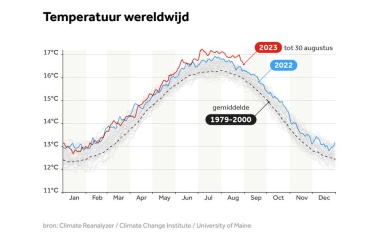 Zomer 2023 wereldwijd de warmste ooit gemeten