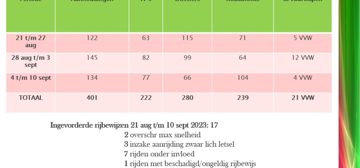 UPDATE: Veiligheidshandhaving opgevoerd: landelijke veiligheidsoperaties resulteert in aanhoudingen
