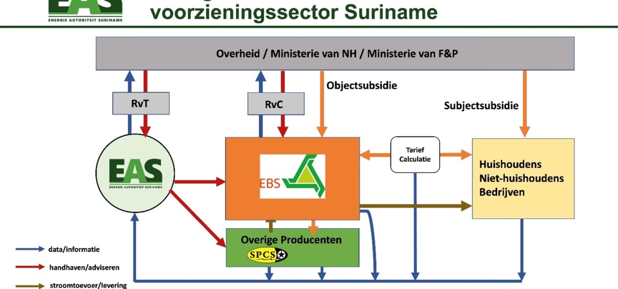 EAS geeft rapport uit over huidige status elektriciteitsvoorziening