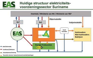 EAS geeft rapport uit over huidige status elektriciteitsvoorziening