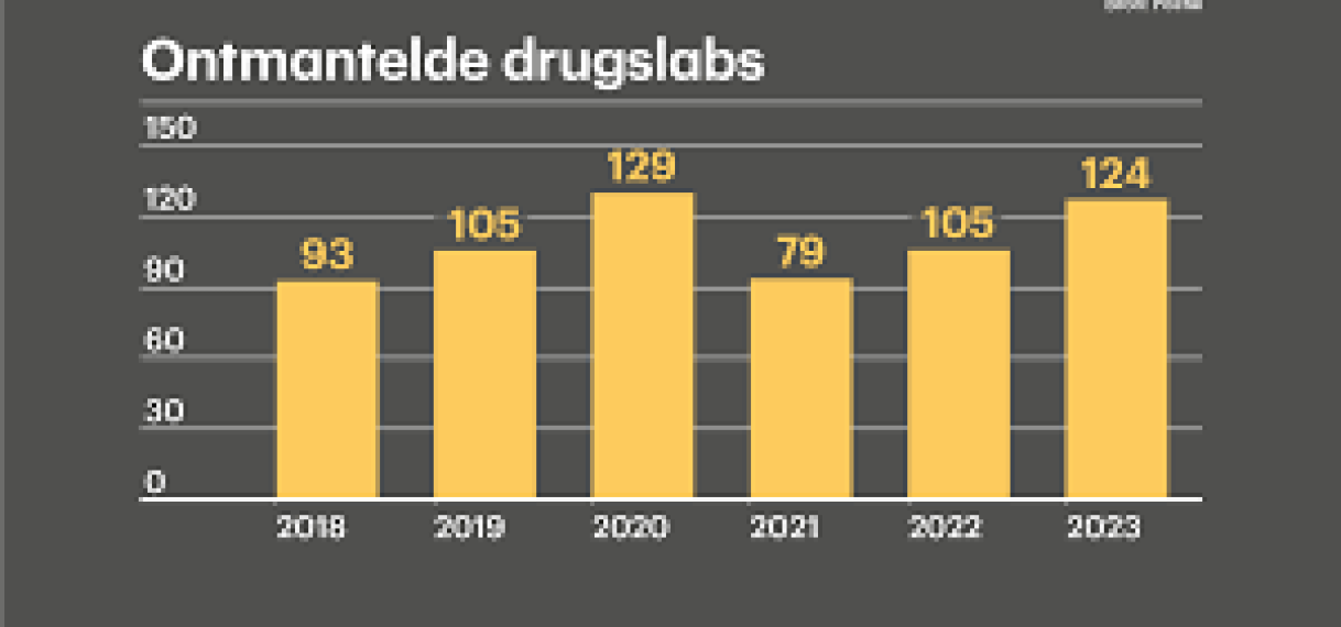 Ongeveer 120 drugslabs ontdekt in 2023