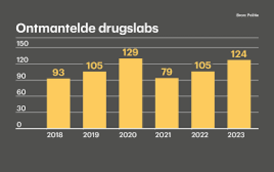 Ongeveer 120 drugslabs ontdekt in 2023