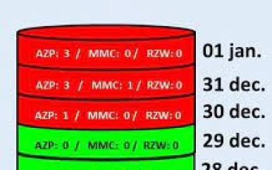 Binnen 24 uur vuurwerkbarometer gestegen naar 10