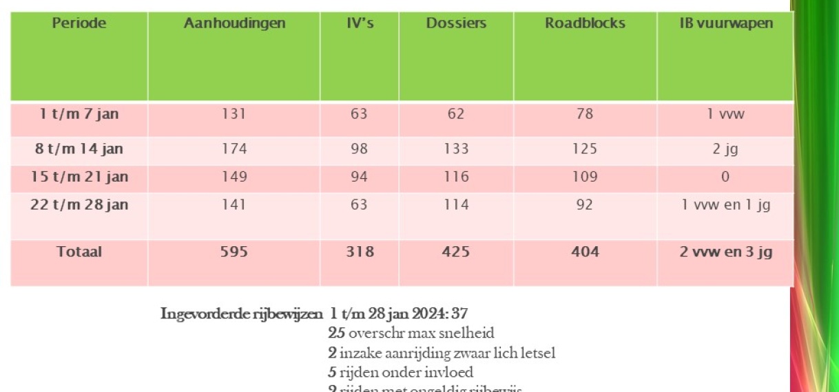 Politie neemt maatregelen na inrekenen criminele bendes voor verbetering veiligheidsgevoel
