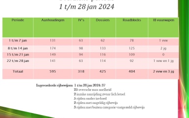 Politie neemt maatregelen na inrekenen criminele bendes voor verbetering veiligheidsgevoel
