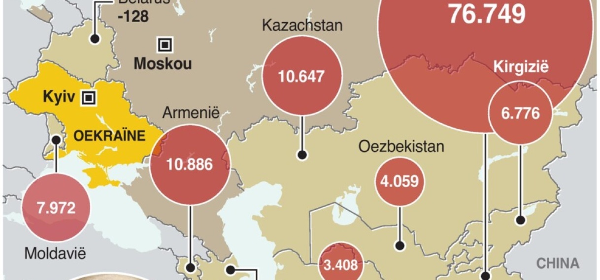 Rusland krijgt migratiestromen uit de buurlanden