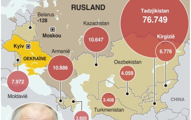 Rusland krijgt migratiestromen uit de buurlanden