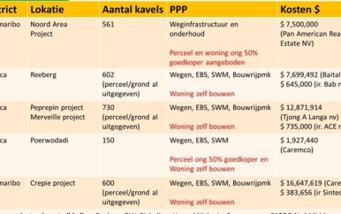 Het Landelijk Woningbouw Programma
