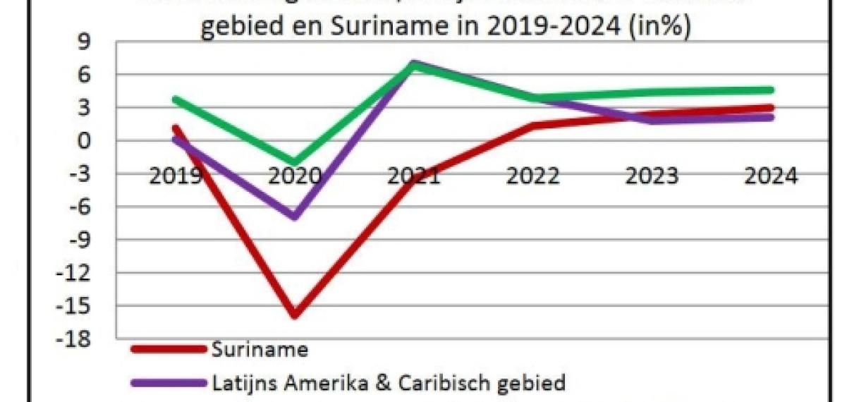 Inflatieprognose en economische vooruitzichten voor Suriname