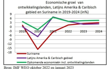 Inflatieprognose en economische vooruitzichten voor Suriname