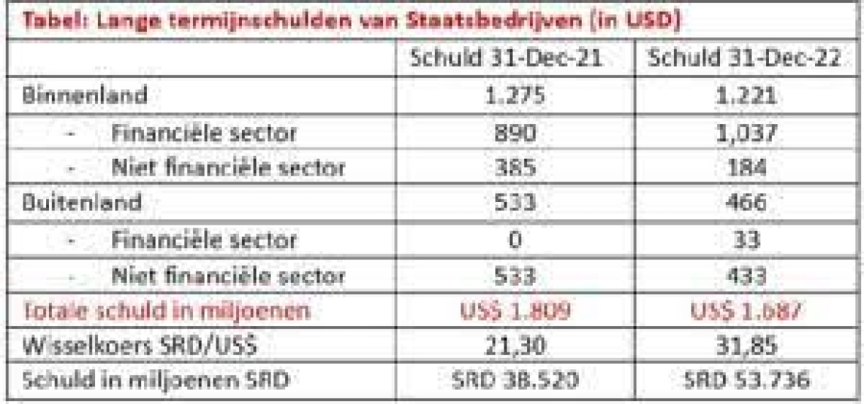 Staatsbedrijven in Suriname hebben SRD 53,7 miljard aan schuld