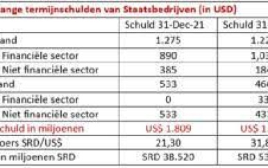 Staatsbedrijven in Suriname hebben SRD 53,7 miljard aan schuld
