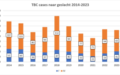 Wereld Tuberculose Dag 2024: “Yes! We can End TB!”