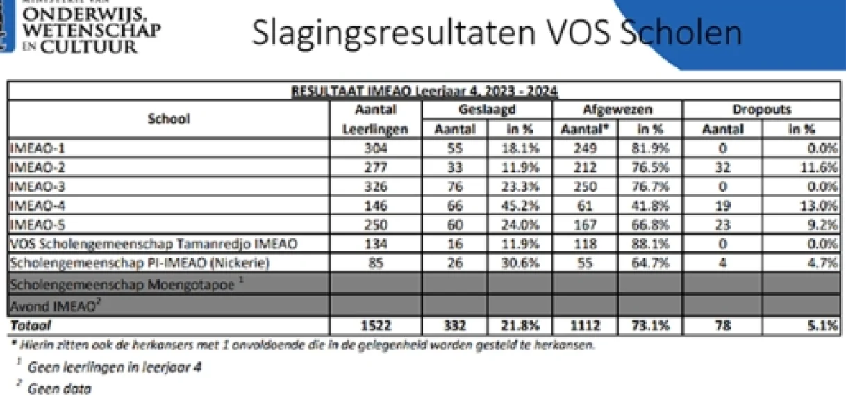 Slecht resultaat IMEAO krijgt extra aandacht