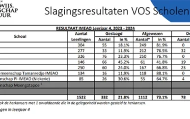 Slecht resultaat IMEAO krijgt extra aandacht