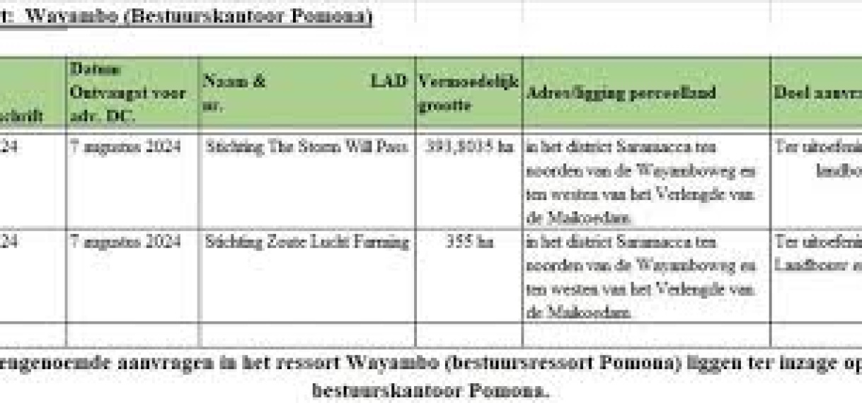 Stichtingen vragen ruim 749 hectare grond aan te Wayambo